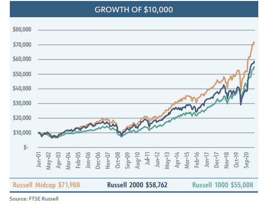 A Quality Upgrade for Mid Cap Investing (Graph 1)