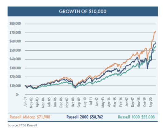 Growth of $10,000