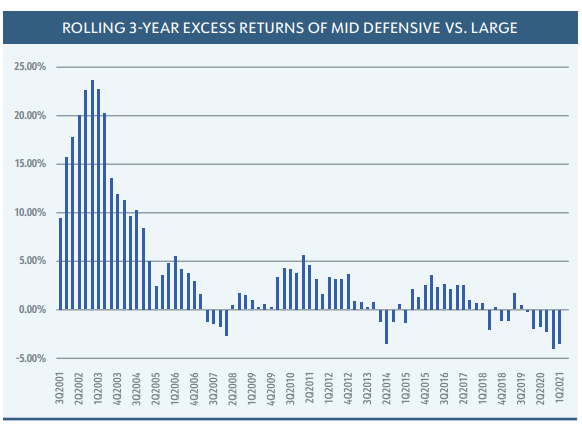 Rolling 3 Year Excess Returns of Mid Defensive Vs. Large