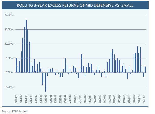 Rolling 3 Year Excess Returns of Mid Defensive Vs. Small