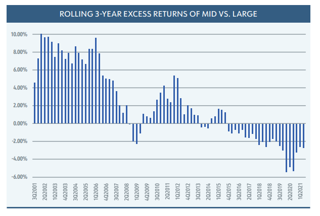 Rolling 3-Year Excess Returns of Mid Vs. Large