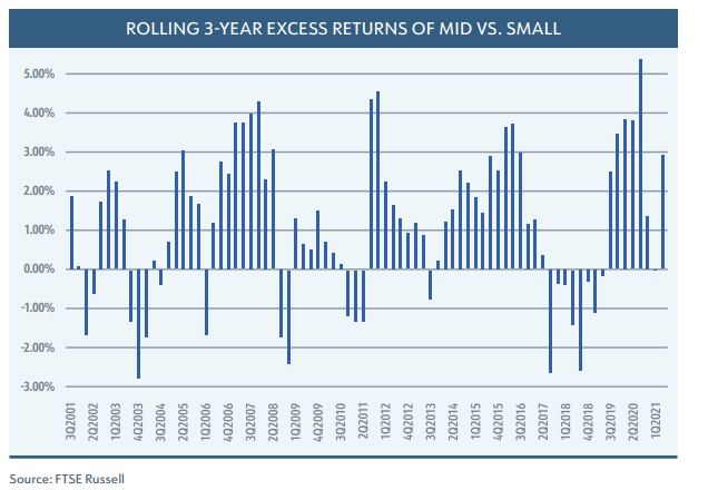 Rolling 3-Year Excess Returns of Mid Vs. Small