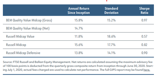 Sharpe Ratio Graph