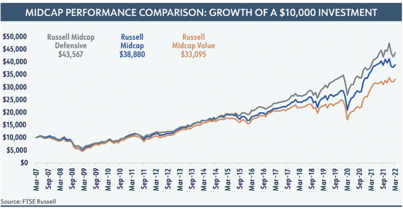 Midcap Performance Comparison: Growth of a $10,000 Investment