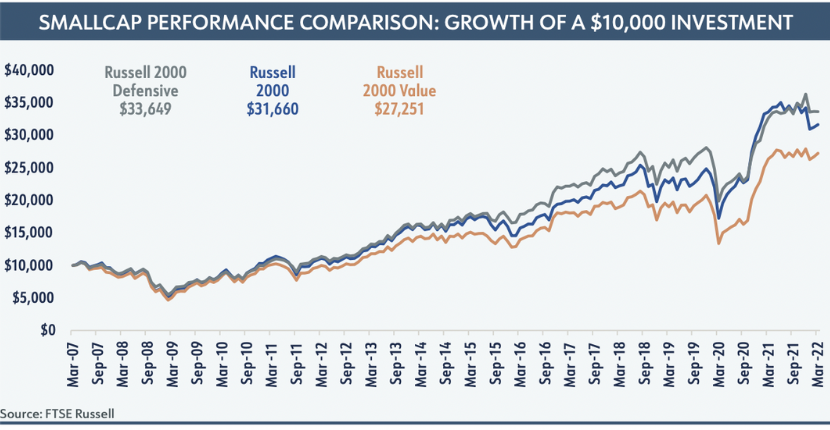 Smallcap Performance Comparison: Growth of a $10,000 Investment